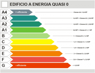 La progettazione energetica